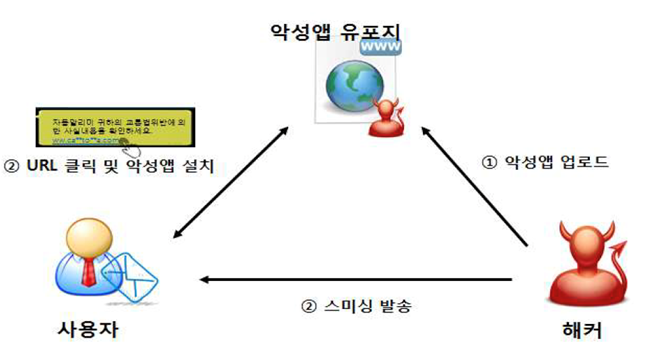 스미싱 예방 및 대응 가이드